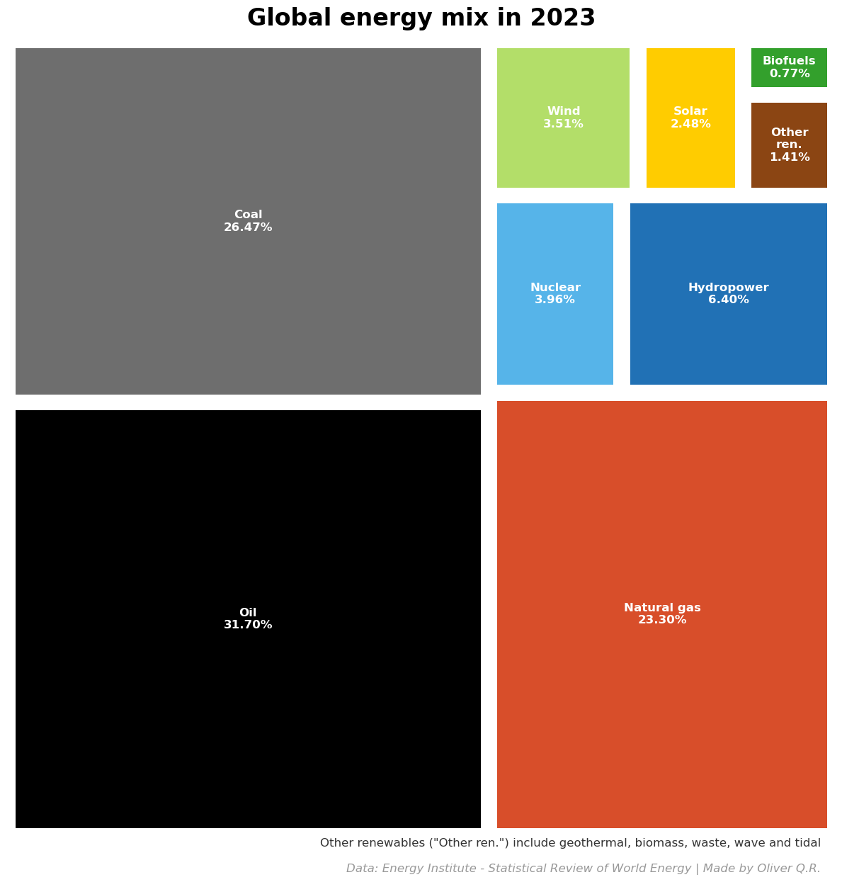 Global energy mix in 2023